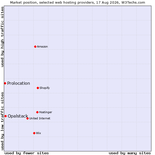 Market position of Opalstack vs. Prolocation
