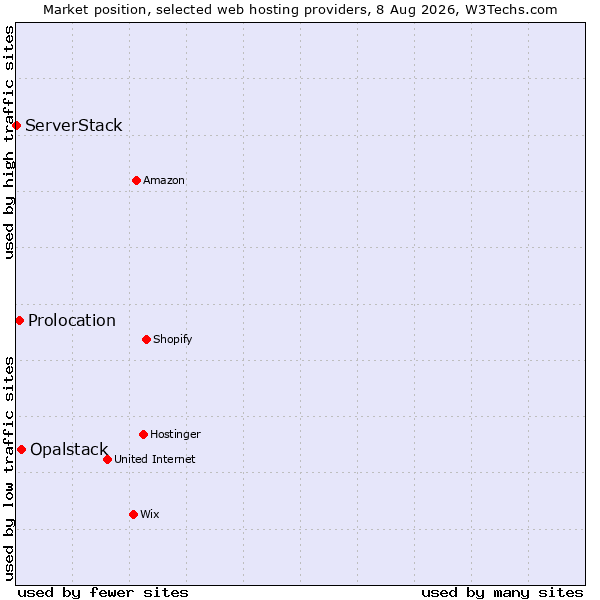 Market position of Opalstack vs. Prolocation vs. ServerStack