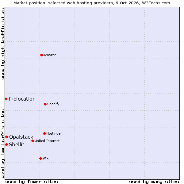 Market position of Opalstack vs. Shellit vs. Prolocation