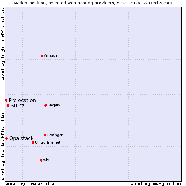 Market position of SH.cz vs. Opalstack vs. Prolocation