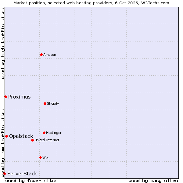 Market position of Opalstack vs. Proximus vs. ServerStack