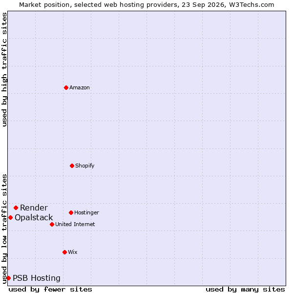 Market position of Render vs. Opalstack vs. PSB Hosting