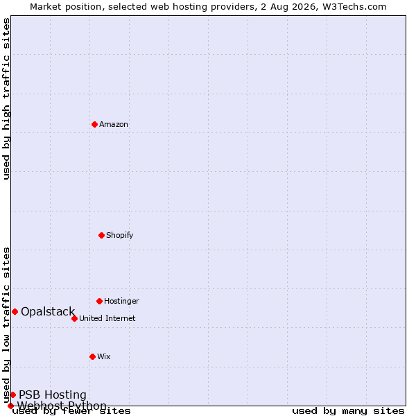 Market position of Opalstack vs. PSB Hosting vs. Webhost Python