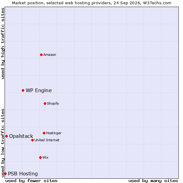 Market position of WP Engine vs. Opalstack vs. PSB Hosting