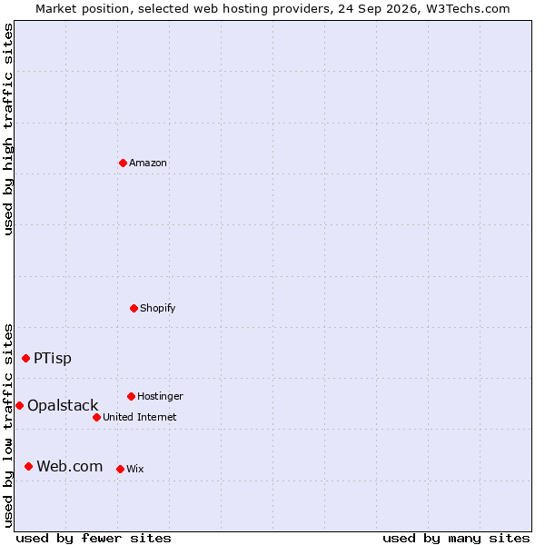 Market position of Web.com vs. PTisp vs. Opalstack