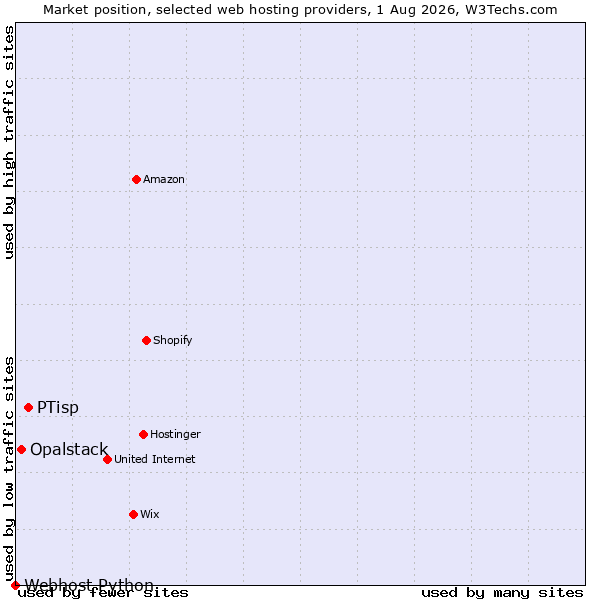 Market position of PTisp vs. Opalstack vs. Webhost Python