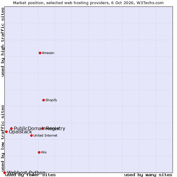 Market position of PublicDomainRegistry vs. Opalstack vs. Webhost Python