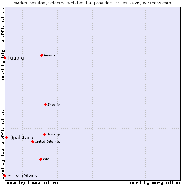 Market position of Opalstack vs. ServerStack vs. Pugpig