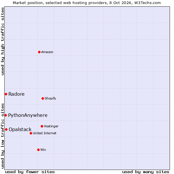 Market position of Opalstack vs. Radore vs. PythonAnywhere