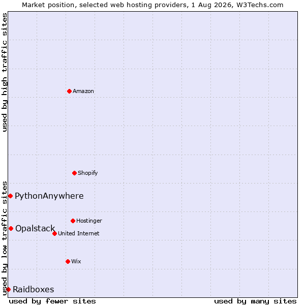 Market position of Opalstack vs. PythonAnywhere vs. Raidboxes