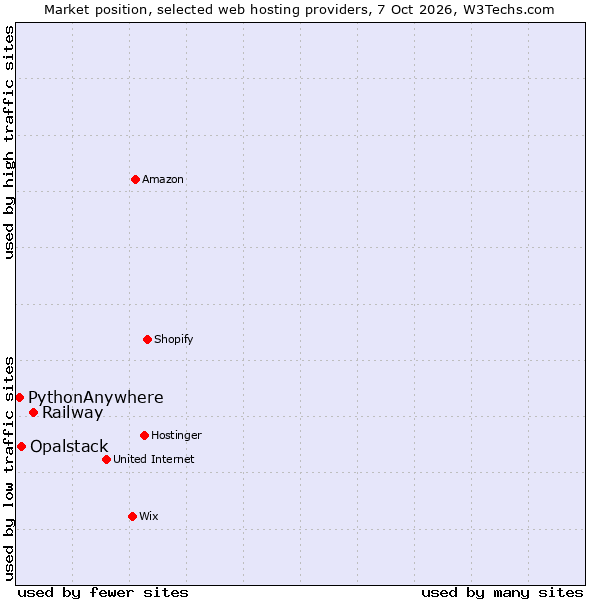 Market position of Railway vs. Opalstack vs. PythonAnywhere