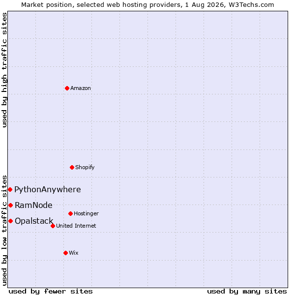 Market position of Opalstack vs. RamNode vs. PythonAnywhere