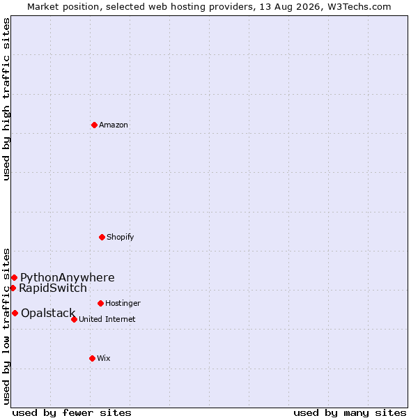 Market position of Opalstack vs. PythonAnywhere vs. RapidSwitch