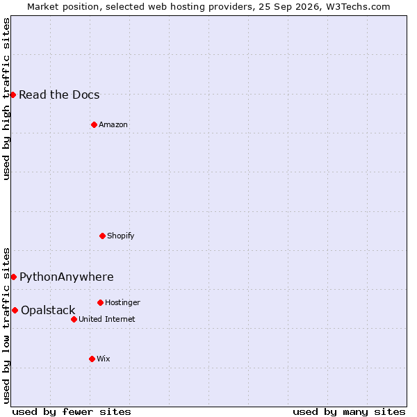Market position of Opalstack vs. PythonAnywhere vs. Read the Docs