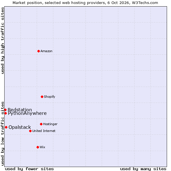 Market position of Opalstack vs. PythonAnywhere vs. Redstation