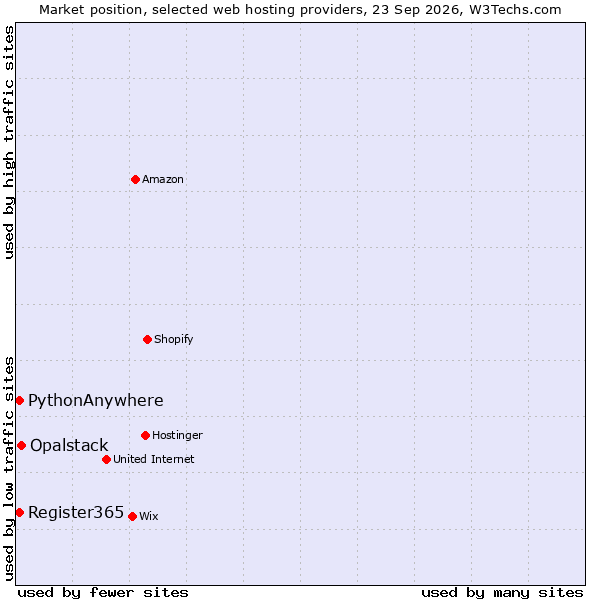 Market position of Opalstack vs. PythonAnywhere vs. Register365