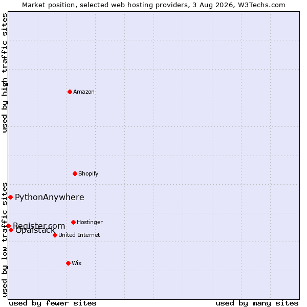 Market position of Opalstack vs. PythonAnywhere vs. Register.com