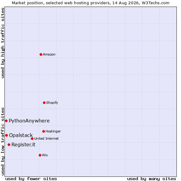 Market position of Register.it vs. Opalstack vs. PythonAnywhere