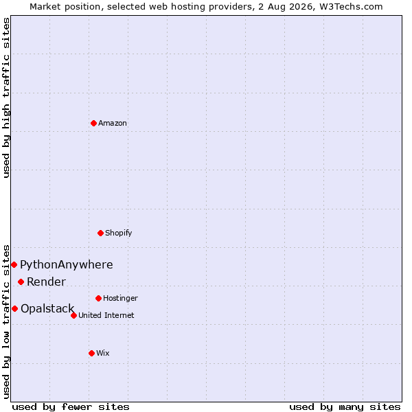 Market position of Render vs. Opalstack vs. PythonAnywhere