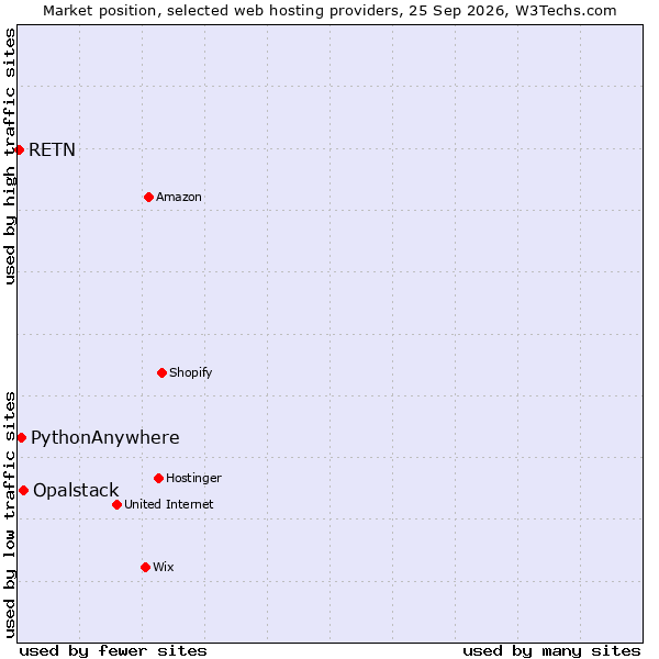 Market position of Opalstack vs. PythonAnywhere vs. RETN