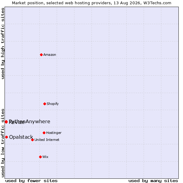 Market position of Opalstack vs. Revize vs. PythonAnywhere