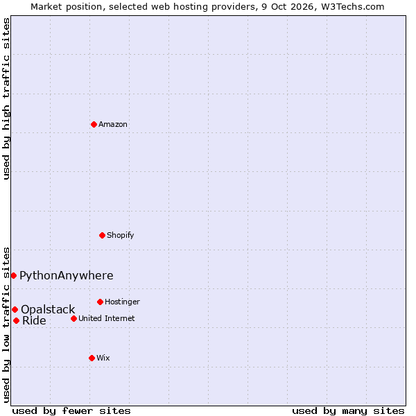 Market position of Ride vs. Opalstack vs. PythonAnywhere