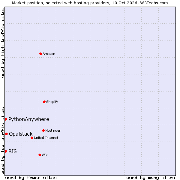 Market position of Opalstack vs. RIS vs. PythonAnywhere