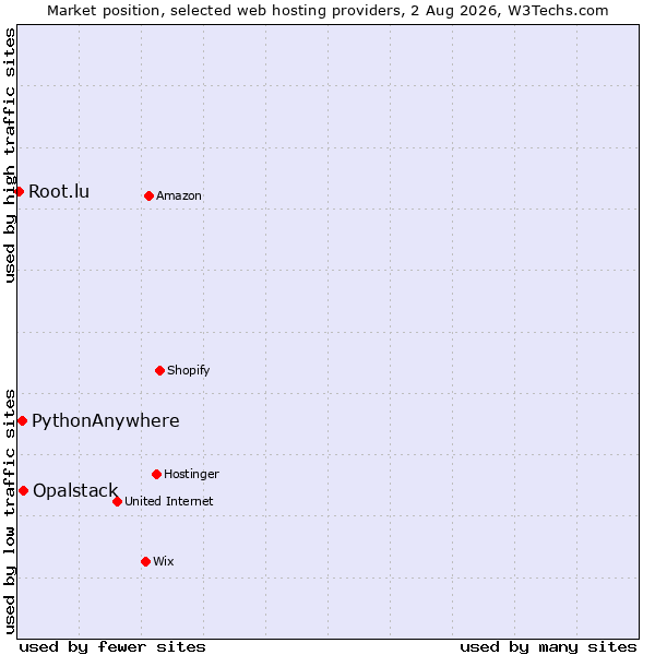 Market position of Opalstack vs. PythonAnywhere vs. Root.lu