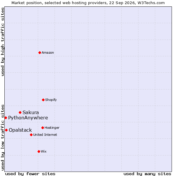Market position of Sakura vs. Opalstack vs. PythonAnywhere