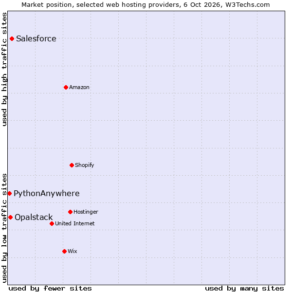 Market position of Salesforce vs. Opalstack vs. PythonAnywhere
