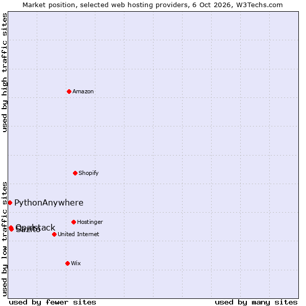 Market position of Sazito vs. Opalstack vs. PythonAnywhere