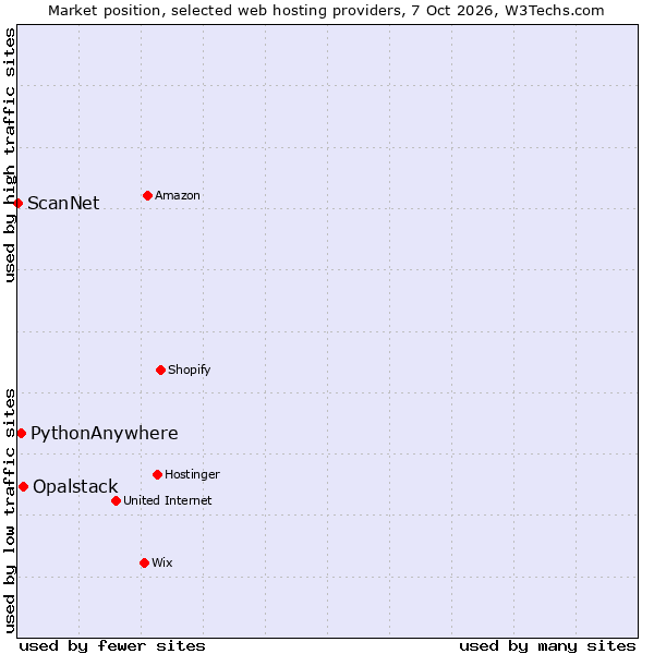Market position of Opalstack vs. PythonAnywhere vs. ScanNet