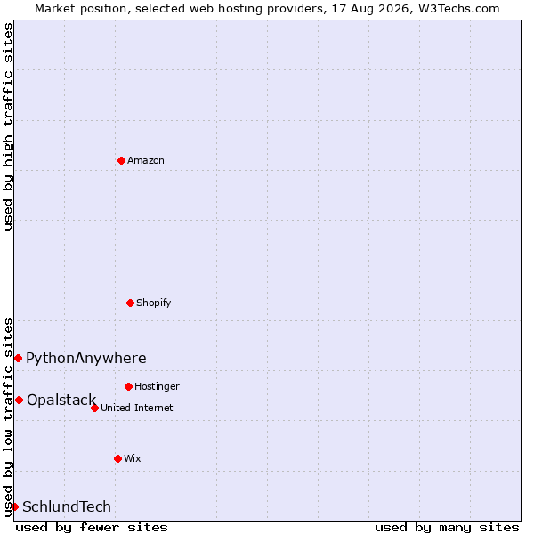 Market position of Opalstack vs. PythonAnywhere vs. SchlundTech