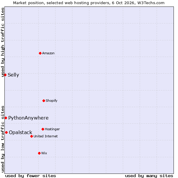 Market position of Opalstack vs. PythonAnywhere vs. Selly