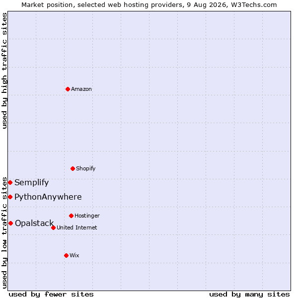Market position of Opalstack vs. Semplify vs. PythonAnywhere