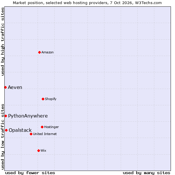 Market position of Opalstack vs. PythonAnywhere vs. Aeven