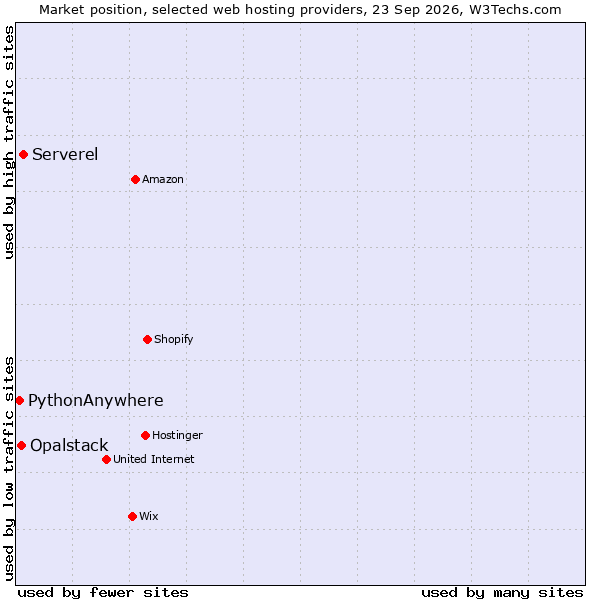 Market position of Serverel vs. Opalstack vs. PythonAnywhere