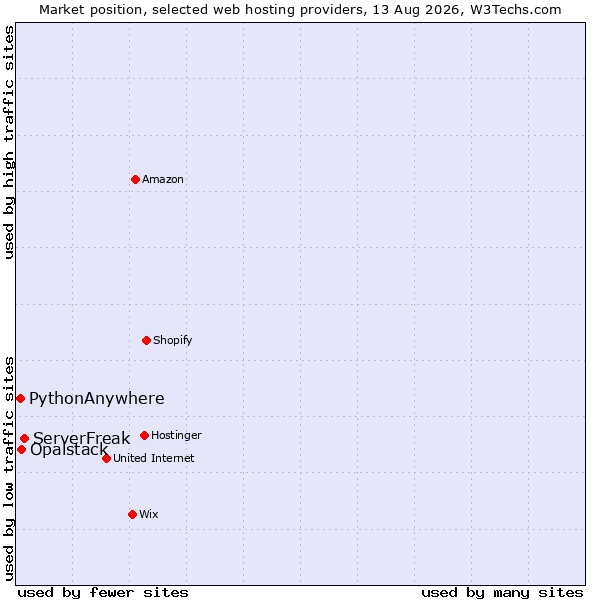 Market position of ServerFreak vs. Opalstack vs. PythonAnywhere