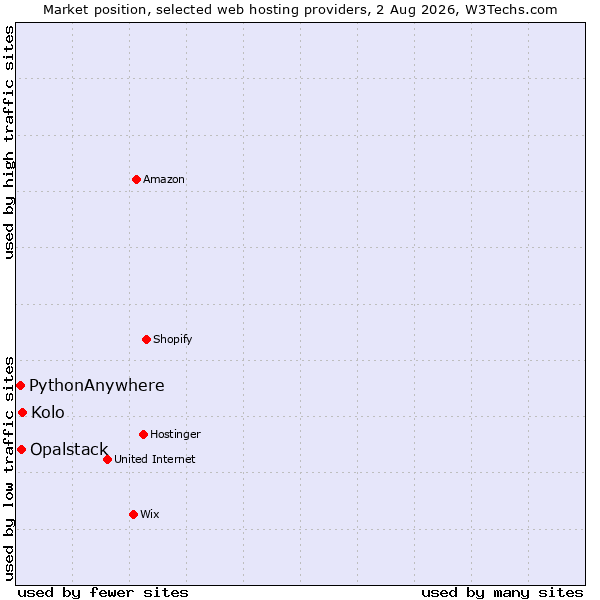 Market position of Kolo vs. Opalstack vs. PythonAnywhere