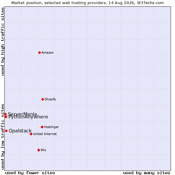 Market position of Opalstack vs. PythonAnywhere vs. ServerMania