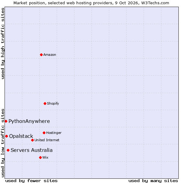 Market position of Servers Australia vs. Opalstack vs. PythonAnywhere