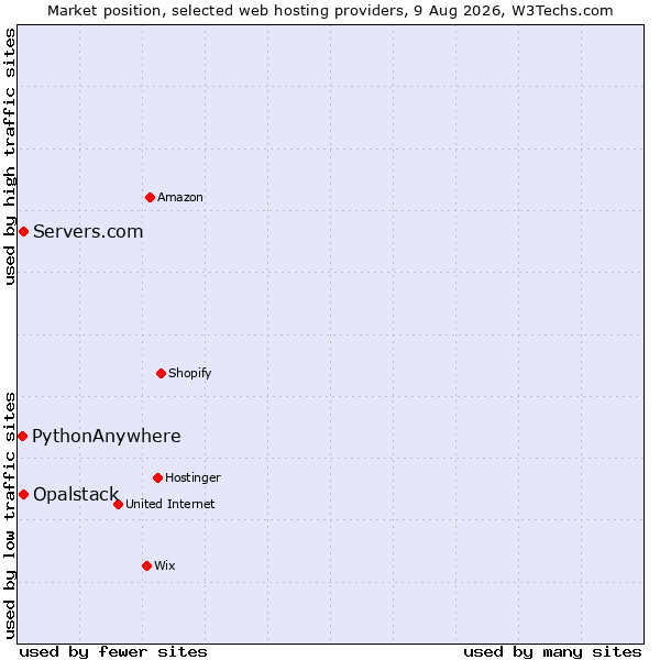 Market position of Opalstack vs. Servers.com vs. PythonAnywhere