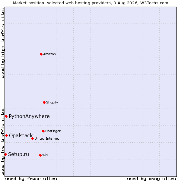 Market position of Opalstack vs. PythonAnywhere vs. Setup.ru