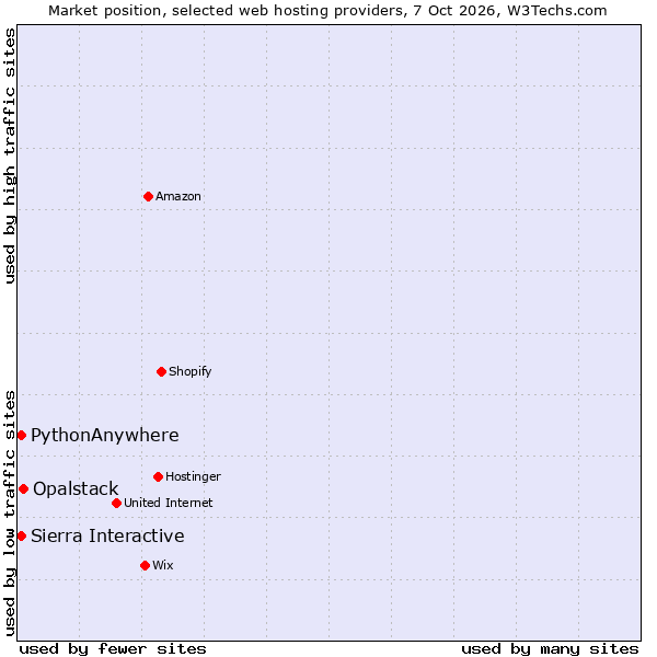 Market position of Opalstack vs. PythonAnywhere vs. Sierra Interactive