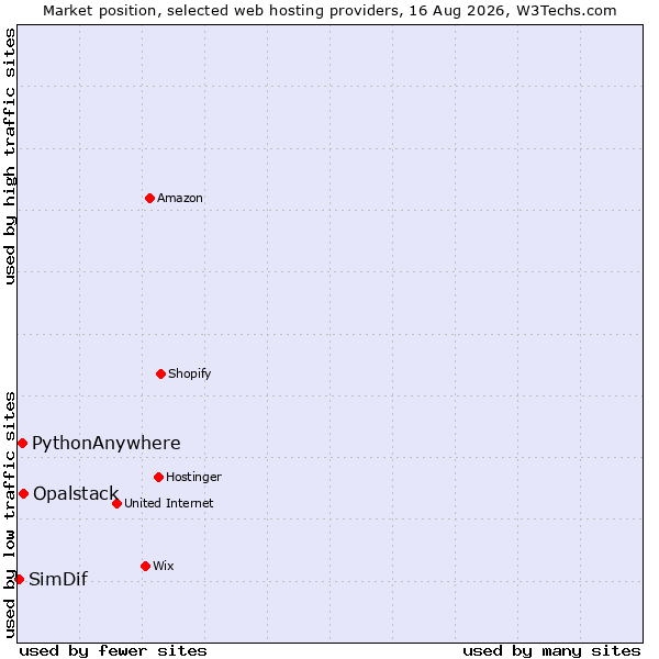 Market position of Opalstack vs. PythonAnywhere vs. SimDif