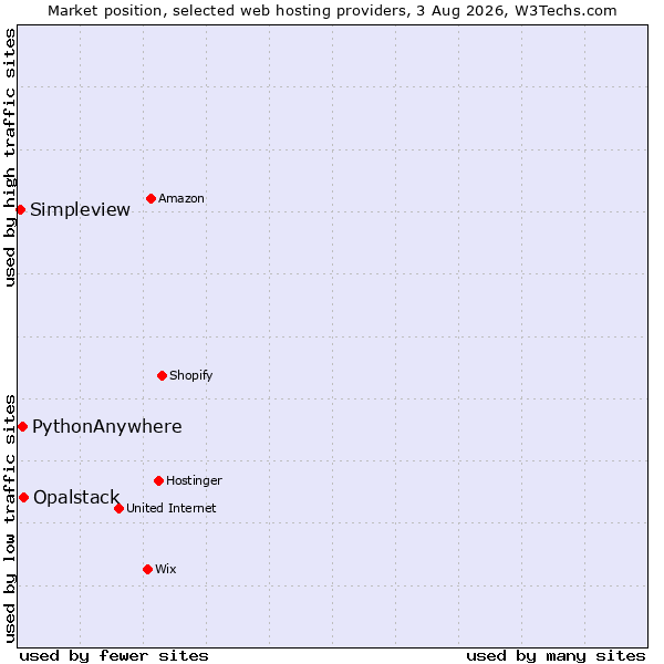 Market position of Opalstack vs. PythonAnywhere vs. Simpleview