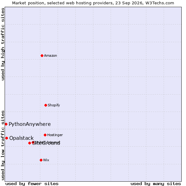 Market position of SiteGround vs. Opalstack vs. PythonAnywhere