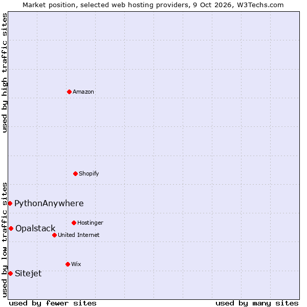 Market position of Opalstack vs. Sitejet vs. PythonAnywhere