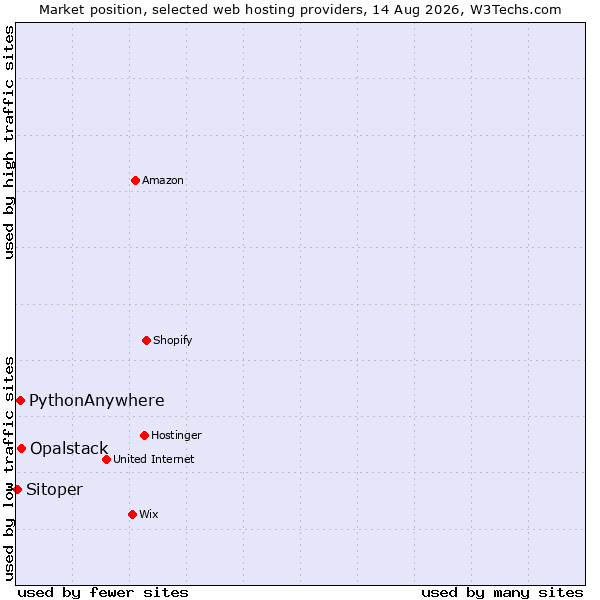 Market position of Opalstack vs. PythonAnywhere vs. Sitoper