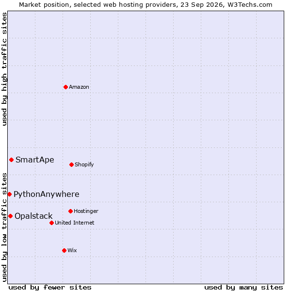 Market position of SmartApe vs. Opalstack vs. PythonAnywhere